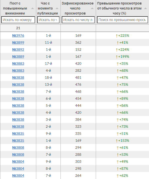 Анализ вовлеченности